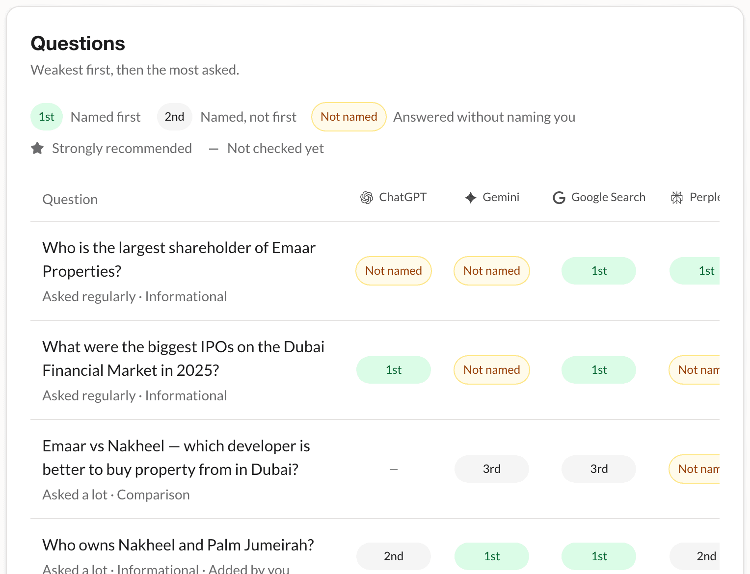 The Questions page for Dubai Holding: customer questions in rows, with whether ChatGPT, Gemini, Google Search, Perplexity and Claude named the brand first, second, third or not at all