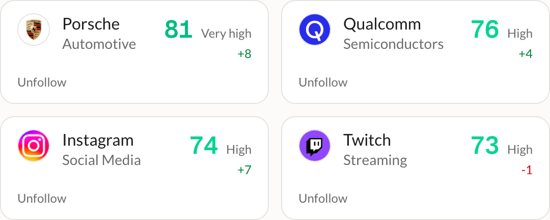 Four followed brands as cards — Porsche, Qualcomm, Instagram and Twitch — each with its category, its Flare score and how much that score moved in a month