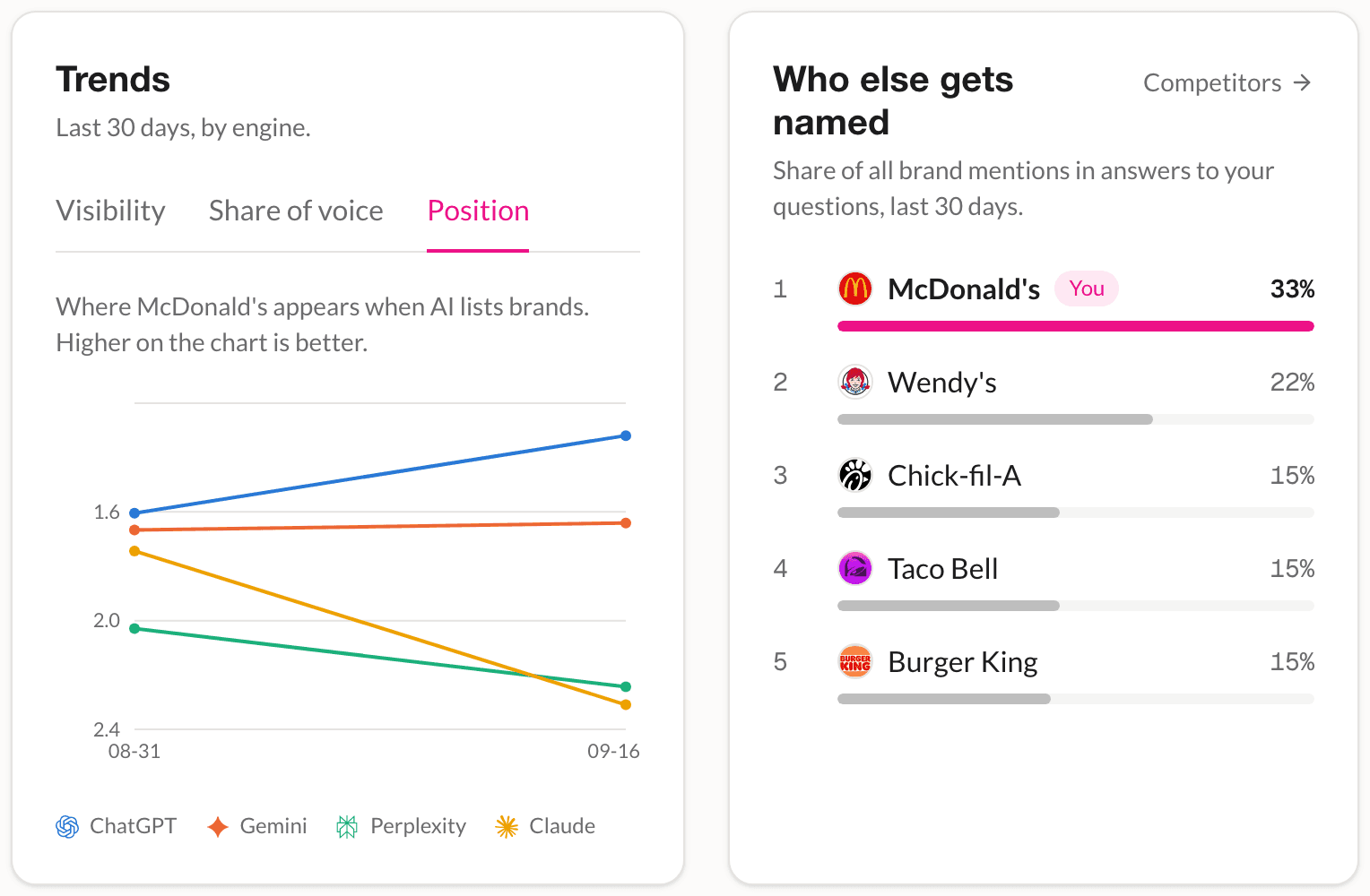 Where McDonald's appears when AI lists brands over the last 30 days, one line per engine, beside the share of all brand mentions that go to McDonald's, Wendy's, Chick-fil-A, Taco Bell and Burger King